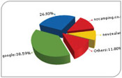 Statistics Studio will also tell you whether specific marketing campaigns are bringing you a return on investment. 